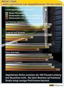 Leistungsverlust bei abgefahrenen Winterreifen.